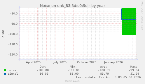 Noise on unk_83:3d:c0:9d