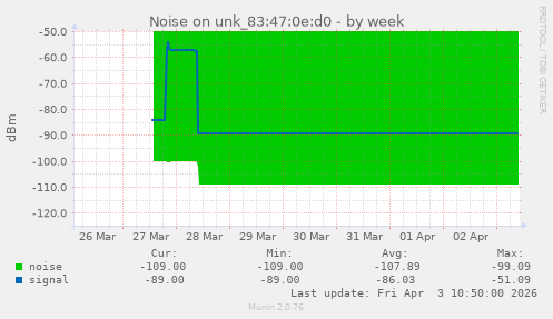 Noise on unk_83:47:0e:d0