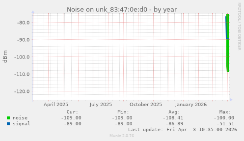 Noise on unk_83:47:0e:d0