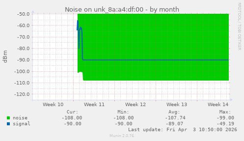 Noise on unk_8a:a4:df:00