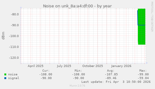 Noise on unk_8a:a4:df:00