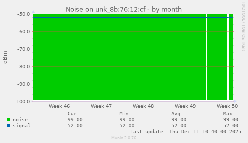 Noise on unk_8b:76:12:cf
