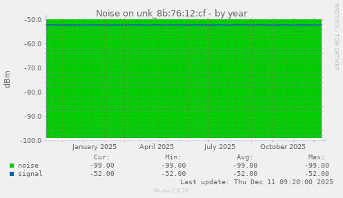 Noise on unk_8b:76:12:cf
