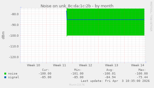 Noise on unk_8c:da:1c:2b
