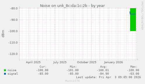 Noise on unk_8c:da:1c:2b