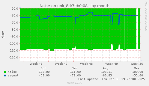 Noise on unk_8d:7f:b0:08