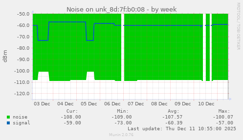 Noise on unk_8d:7f:b0:08