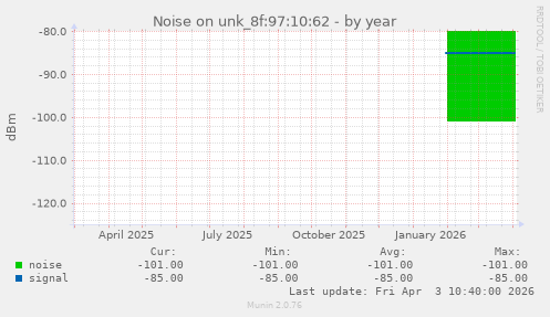 Noise on unk_8f:97:10:62
