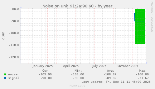 Noise on unk_91:2a:90:60