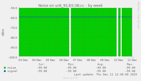 Noise on unk_91:b5:38:cc
