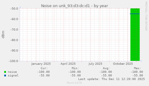 Noise on unk_93:d3:dc:d1