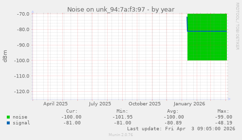 Noise on unk_94:7a:f3:97