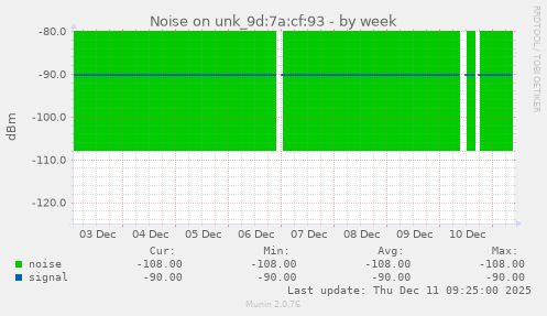 Noise on unk_9d:7a:cf:93