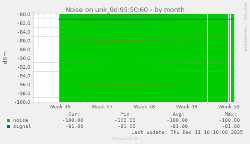 Noise on unk_9d:95:50:60