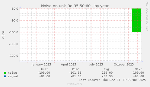 Noise on unk_9d:95:50:60