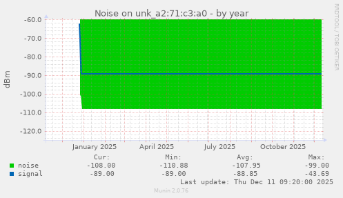 Noise on unk_a2:71:c3:a0