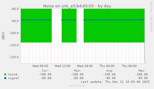 Noise on unk_a5:b4:65:05