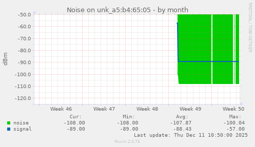 Noise on unk_a5:b4:65:05