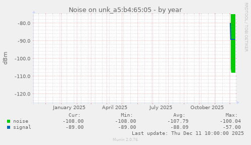 Noise on unk_a5:b4:65:05