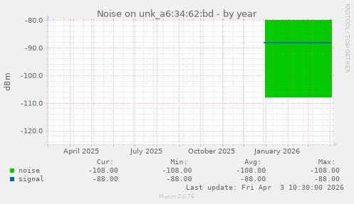 Noise on unk_a6:34:62:bd