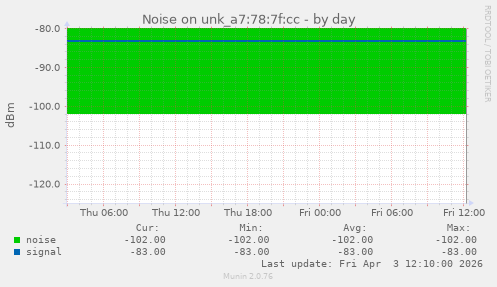Noise on unk_a7:78:7f:cc