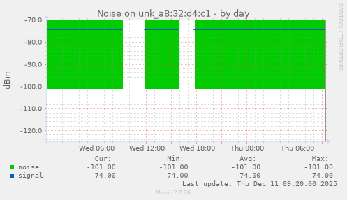 Noise on unk_a8:32:d4:c1