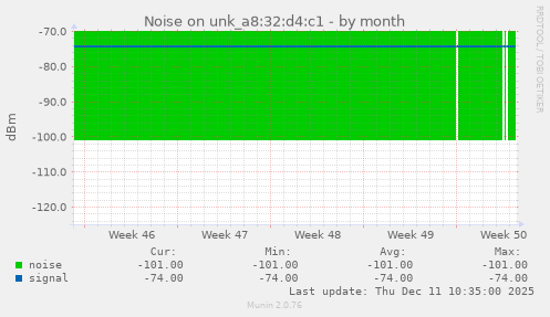 Noise on unk_a8:32:d4:c1