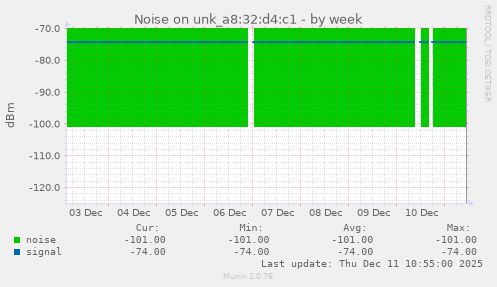 Noise on unk_a8:32:d4:c1