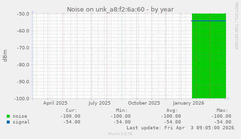 Noise on unk_a8:f2:6a:60