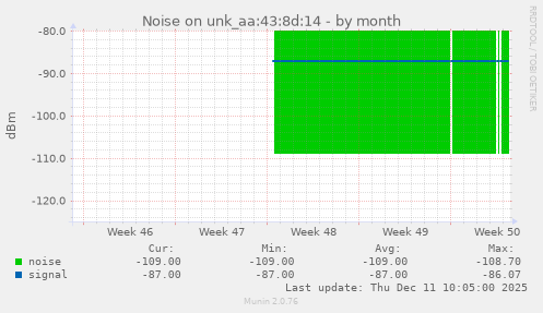 Noise on unk_aa:43:8d:14
