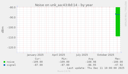 Noise on unk_aa:43:8d:14