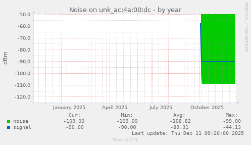 Noise on unk_ac:4a:00:dc