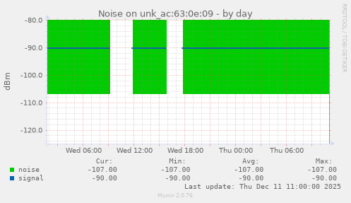 Noise on unk_ac:63:0e:09
