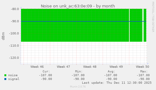 Noise on unk_ac:63:0e:09