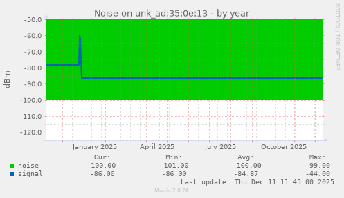 Noise on unk_ad:35:0e:13