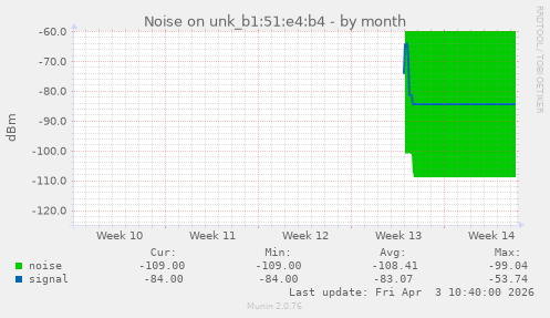 Noise on unk_b1:51:e4:b4