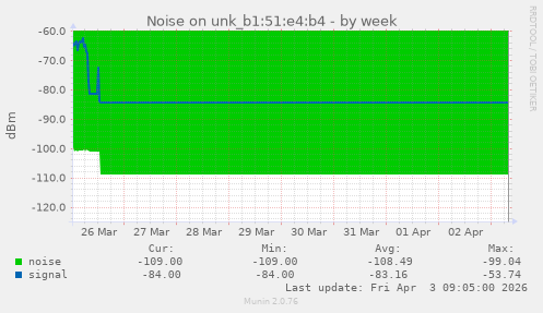 Noise on unk_b1:51:e4:b4