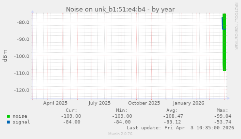 Noise on unk_b1:51:e4:b4