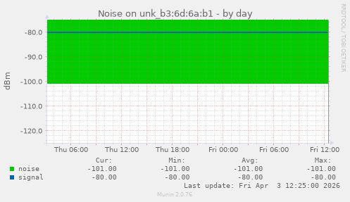 Noise on unk_b3:6d:6a:b1
