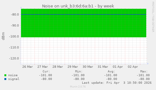 Noise on unk_b3:6d:6a:b1