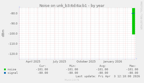Noise on unk_b3:6d:6a:b1