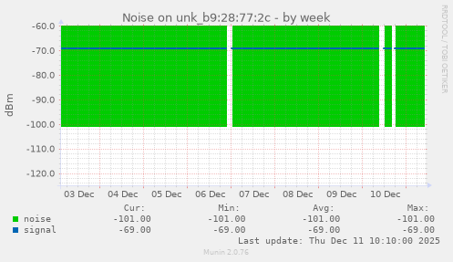 Noise on unk_b9:28:77:2c