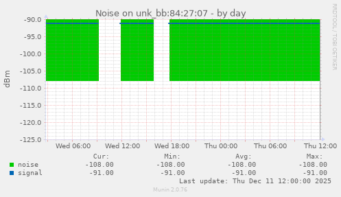Noise on unk_bb:84:27:07