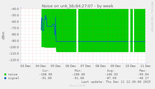 Noise on unk_bb:84:27:07