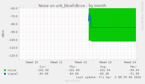 Noise on unk_bb:ef:db:ce