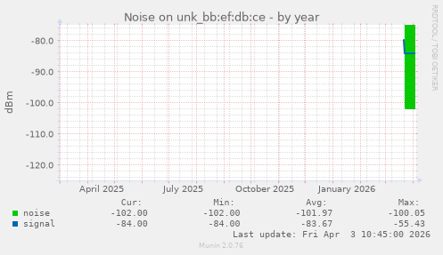 Noise on unk_bb:ef:db:ce