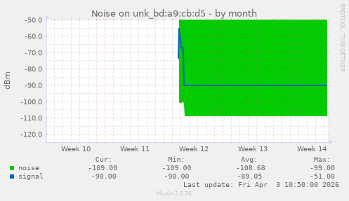 Noise on unk_bd:a9:cb:d5