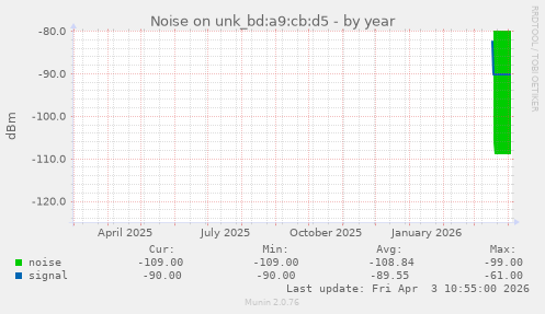 Noise on unk_bd:a9:cb:d5