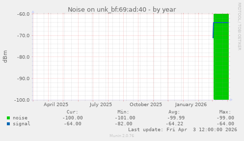 Noise on unk_bf:69:ad:40