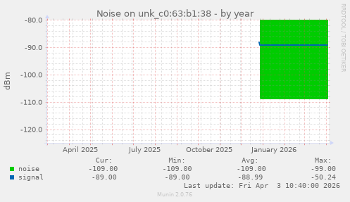Noise on unk_c0:63:b1:38